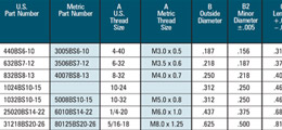 Threaded Insert Technical Data | Installation Tools & Methods